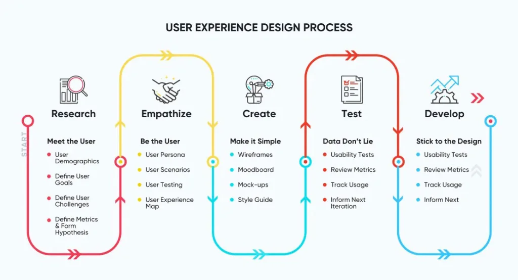 Why is UX Important in Web Design 